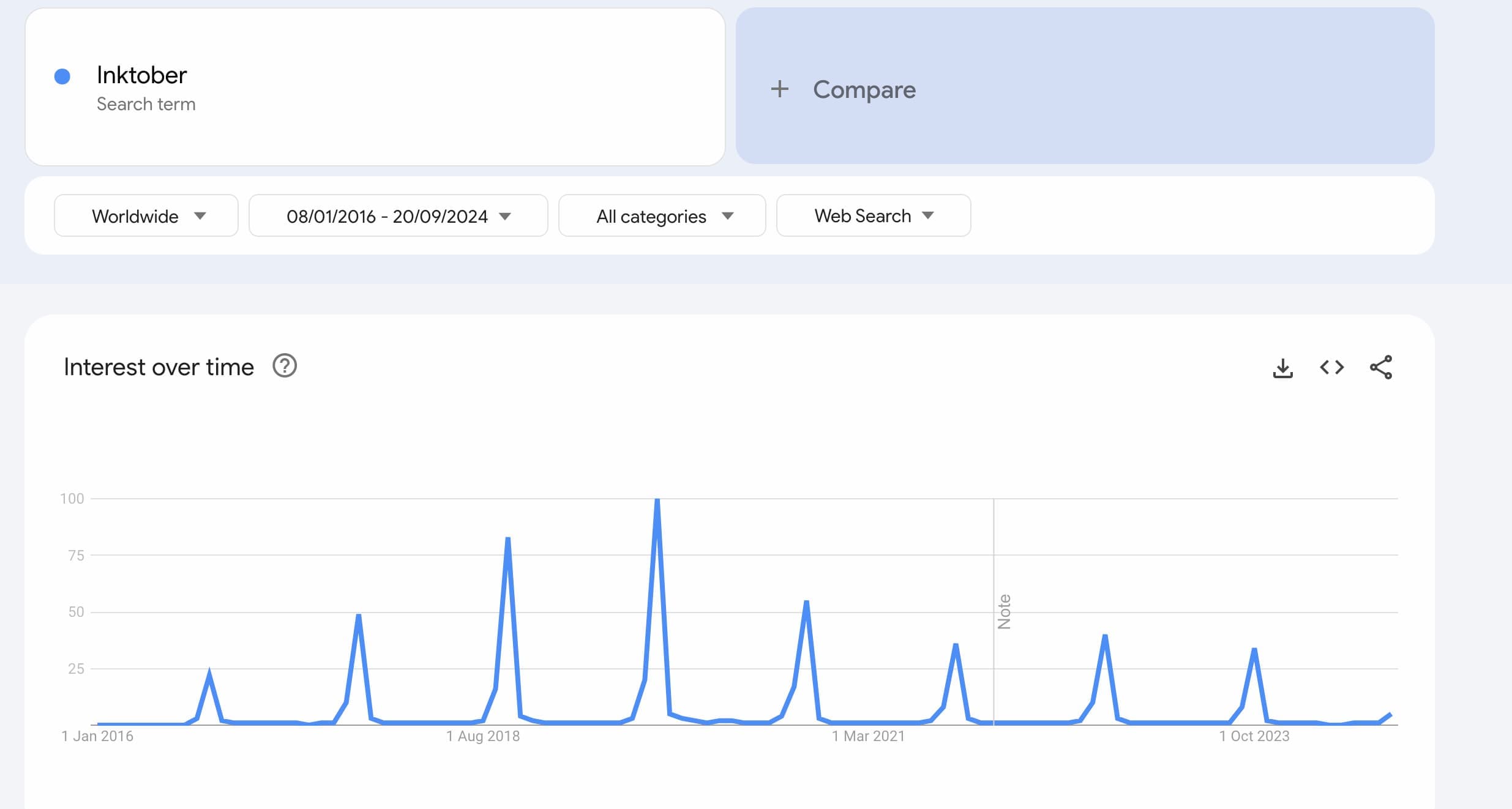 Fig. 1: A graph from Google Trends showing search trends for Inktober, highlighting peaks during October each year from 2016 to 2023 (Google Trends 2024).