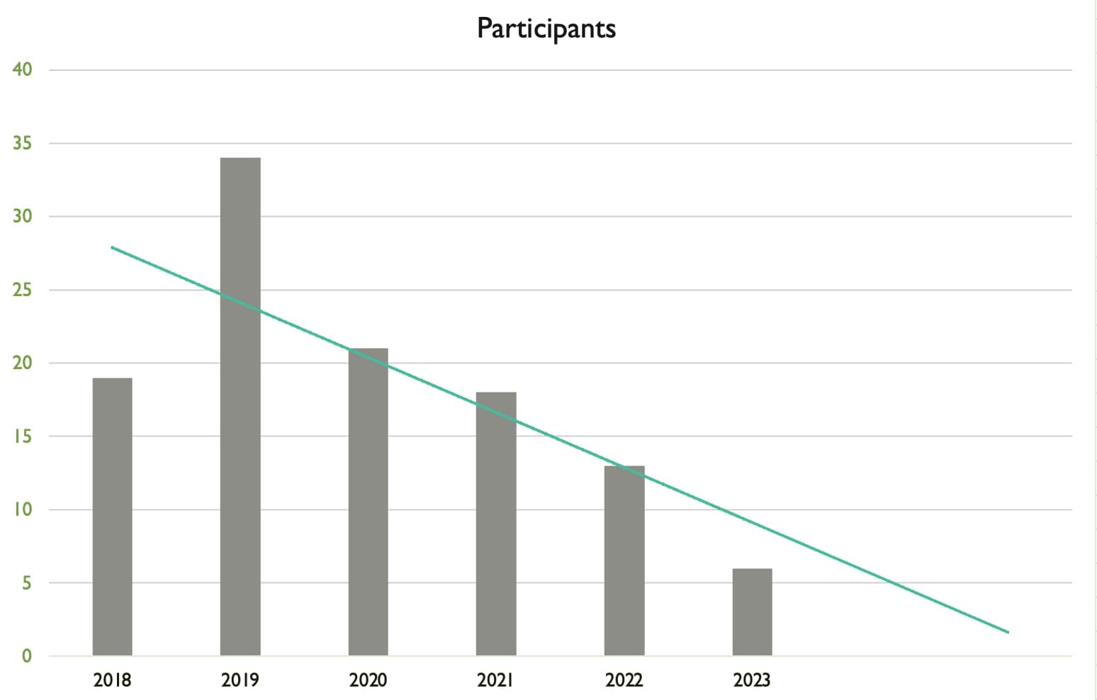 Fig. 2: A graph showing the participation trends in #archInk from 2018 to 2023, highlighting the decline from its peak in 2019. (Schlegel 2024)