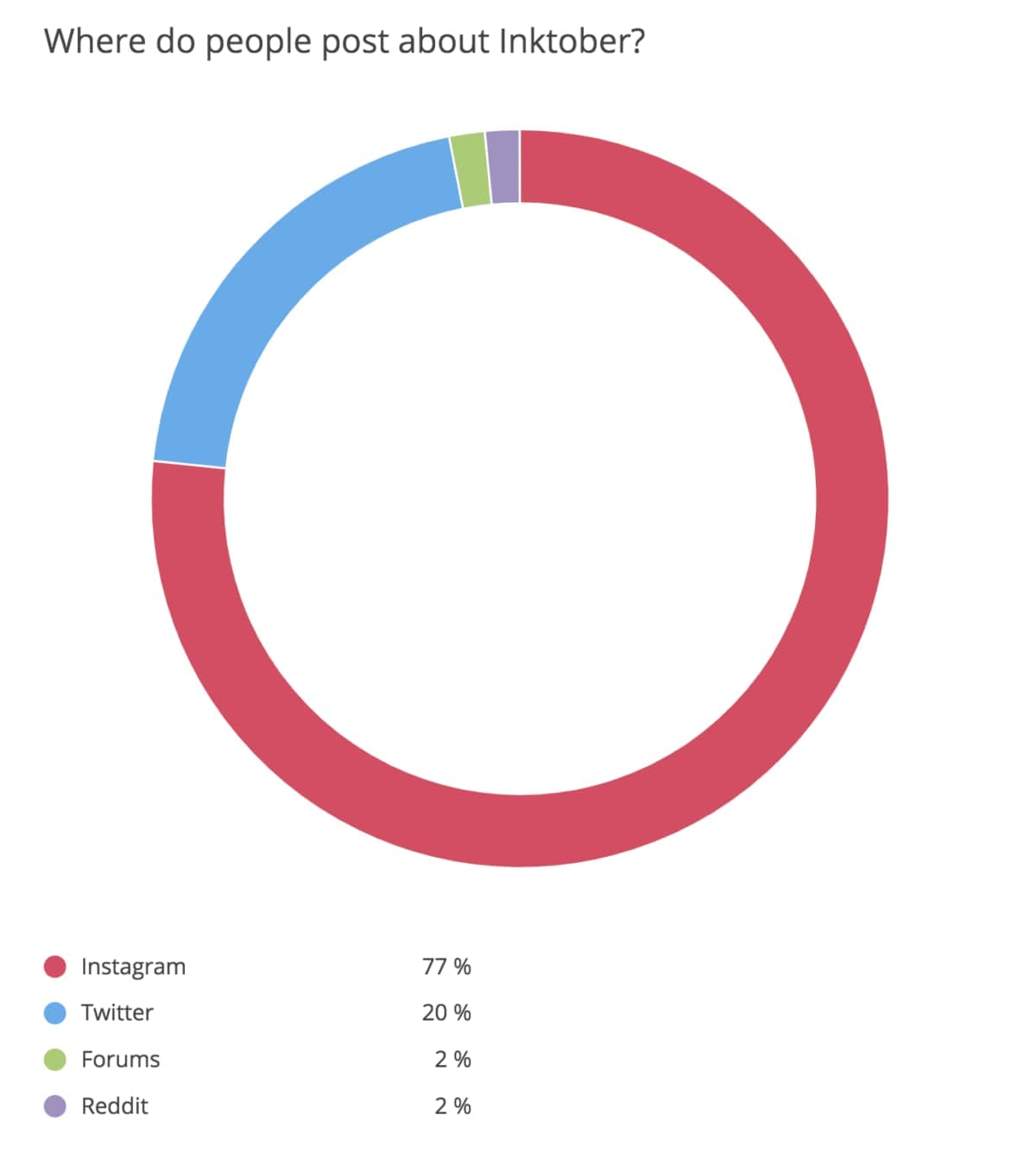 Fig. 3: A pie chart displaying the platforms where people post about Inktober: Instagram accounts for 77%, Twitter 20%, and the remainder is split between forums and Reddit (Synthesio 2019).