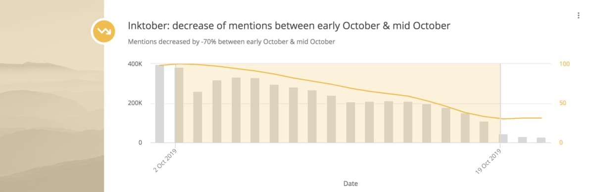 Fig. 4: Graph showing the decrease in participation by mid-October in Inktober (Synthesio 2019).