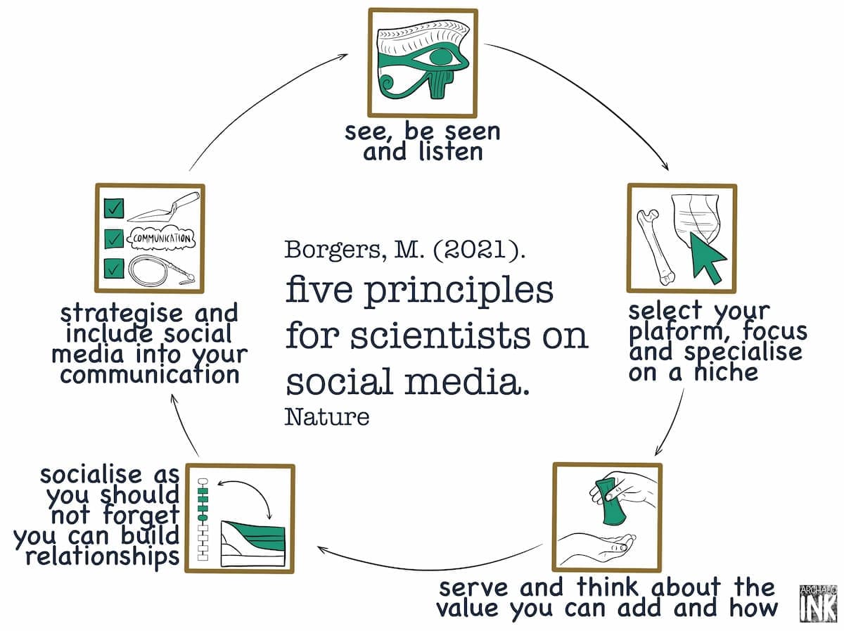 Figure 1: Illustration summarizing the five key principles for scientists to effectively engage on social media, emphasizing visibility, niche specialization, value creation, relationship building, and strategic communication–reimagined with an archaeological focus. Illustration by Jona Schlegel.