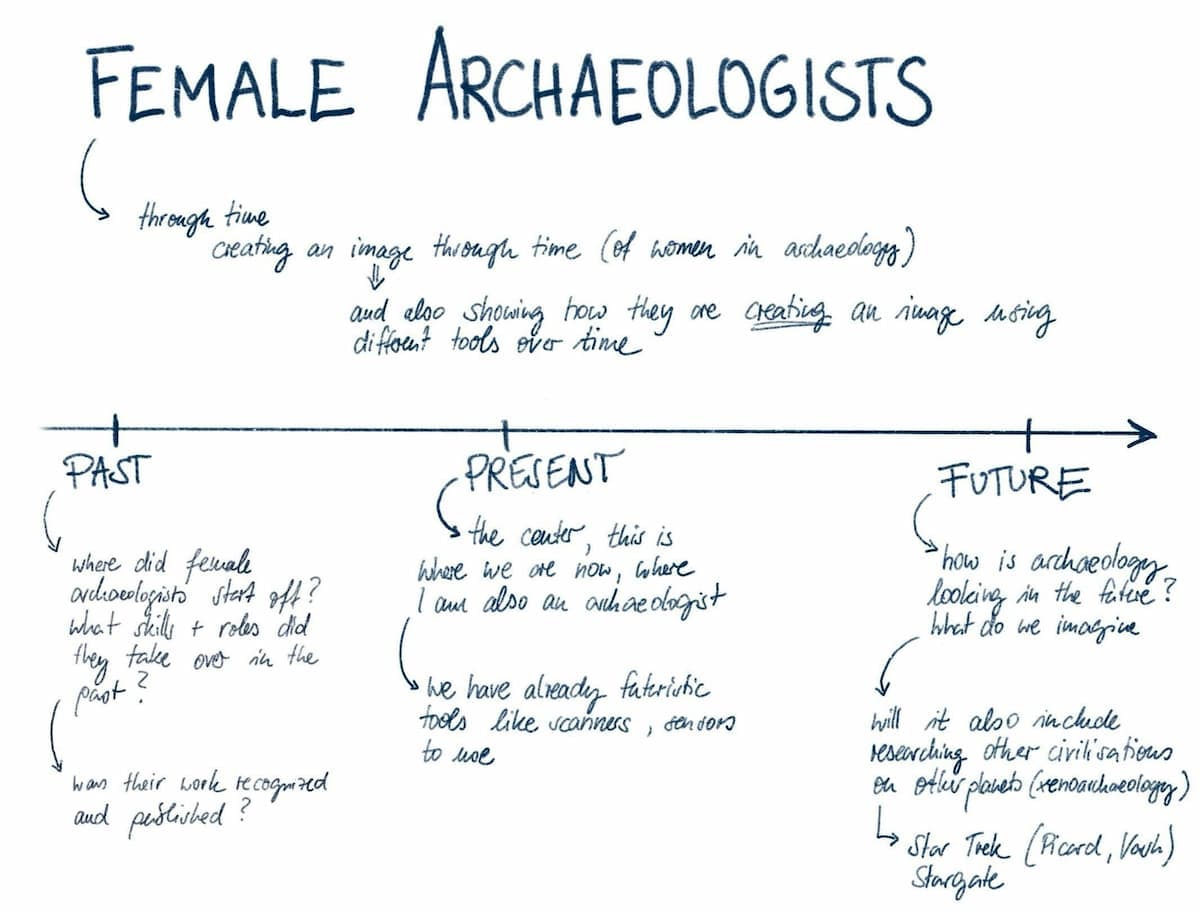 Figure 1: Overview of the evolving roles of female archaeologists across time by Jona Schlegel.