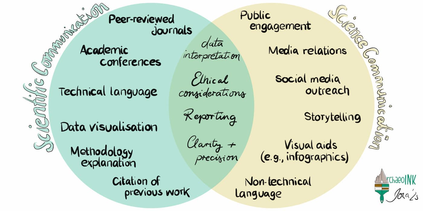 Venn Diagram of Science and Scientific Communication by Jona Schlegel